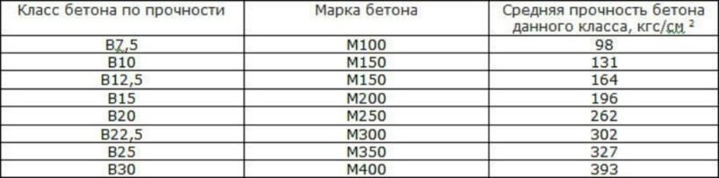 клас та марка бетону таблиця