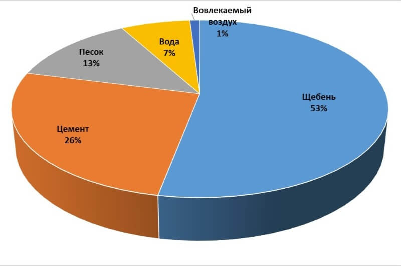 пропорции для бетона