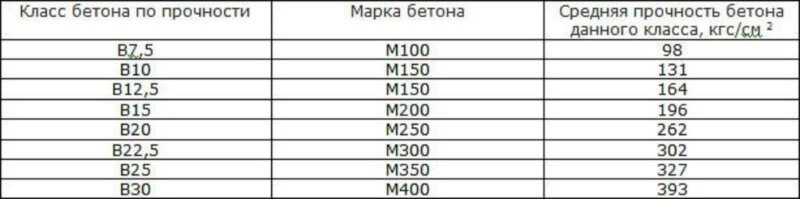 клас та марка бетону таблиця