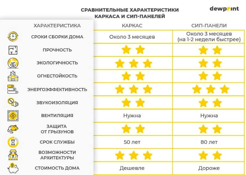 Сравнение дома из СИП-панелей и каркасного