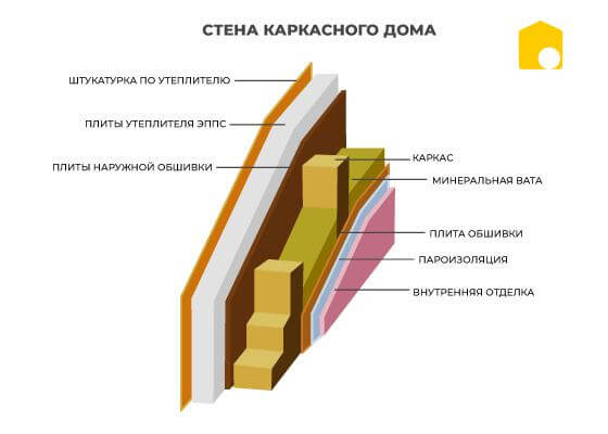 стена каркасного дома