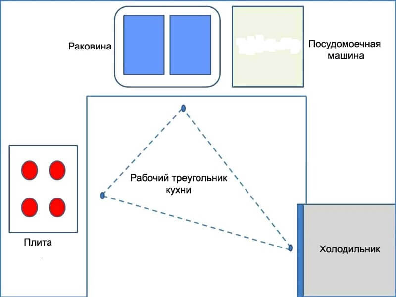 маленька кухня трикутник планування