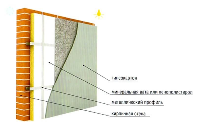 теплоізоляція стін