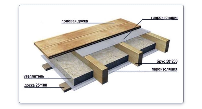 Схема утепления деревянного пола