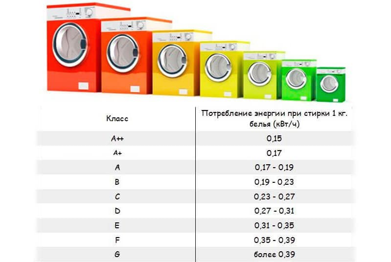 Клас енергоспоживання і витрата води пральної машини