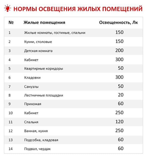Нормы освещения помещений