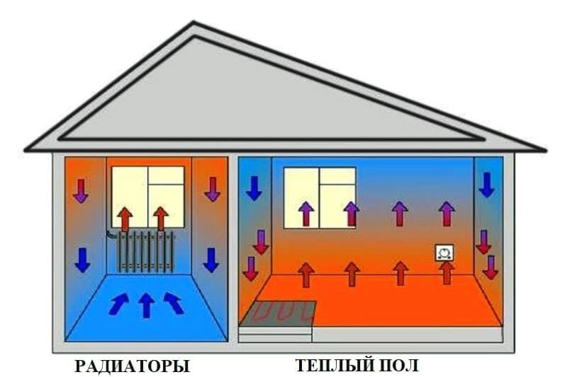 Принцип роботи теплої підлоги і радіатора