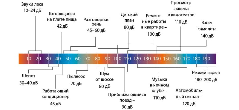 Рівень шуму пральної машини