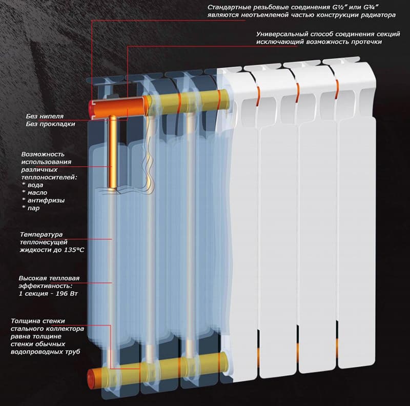 Влаштування біметалічного радіатора