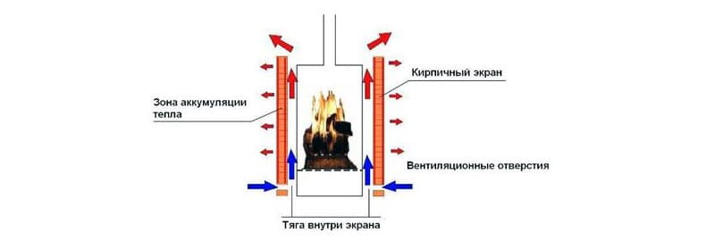 Принцип нагрівання повітря в буржуйки