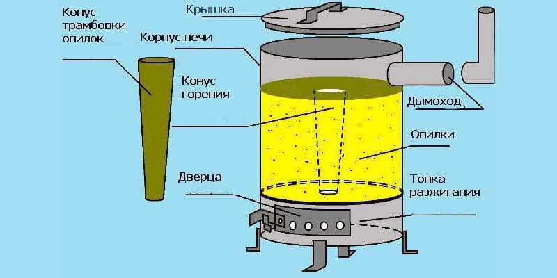 Схема збірки буржуйки на тирсі