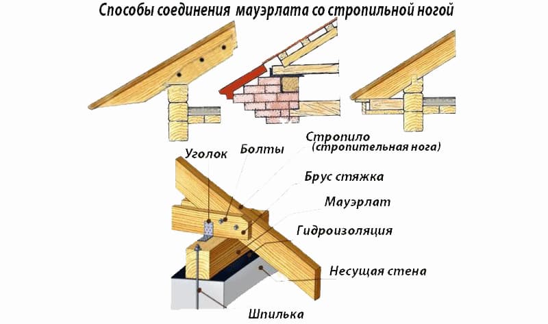 Способы соединения мауэрлата со стропильной ногой