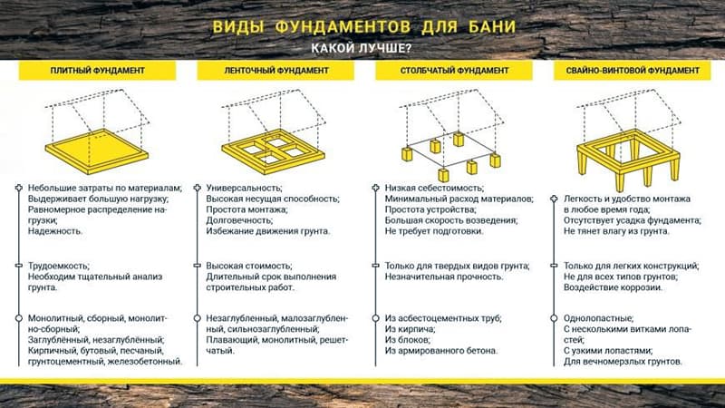 Виды фундаментов для бани