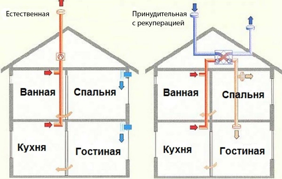 Як зробити вентиляцію в приватному будинку