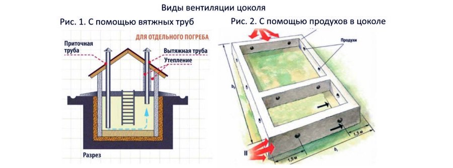 Як покращити вентиляцію в будинку на цокольному поверсі