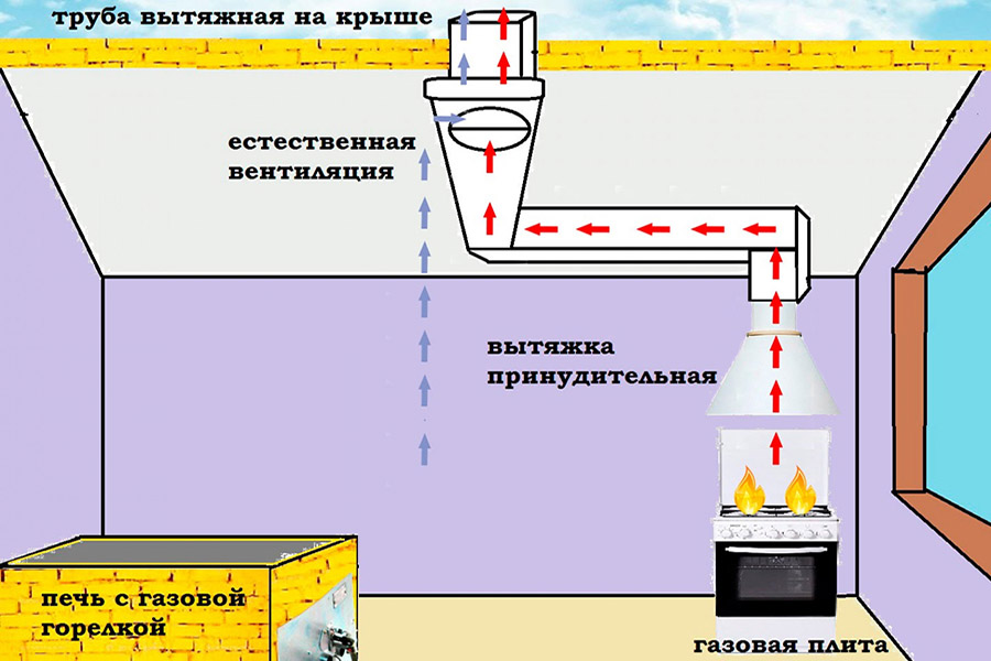 Какую вентиляцию сделать в доме на кухне