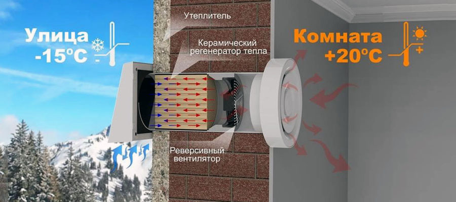 Принцип роботи рекуператора для вентиляції будинку