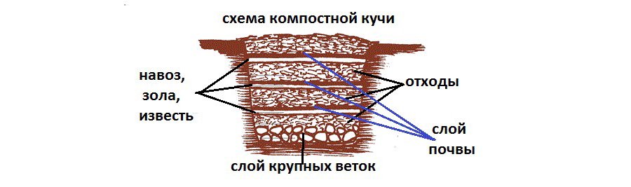 Схема наполнения компостной ямы