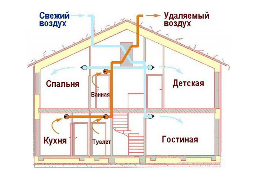 Сучасні вентиляції для приватних будинків